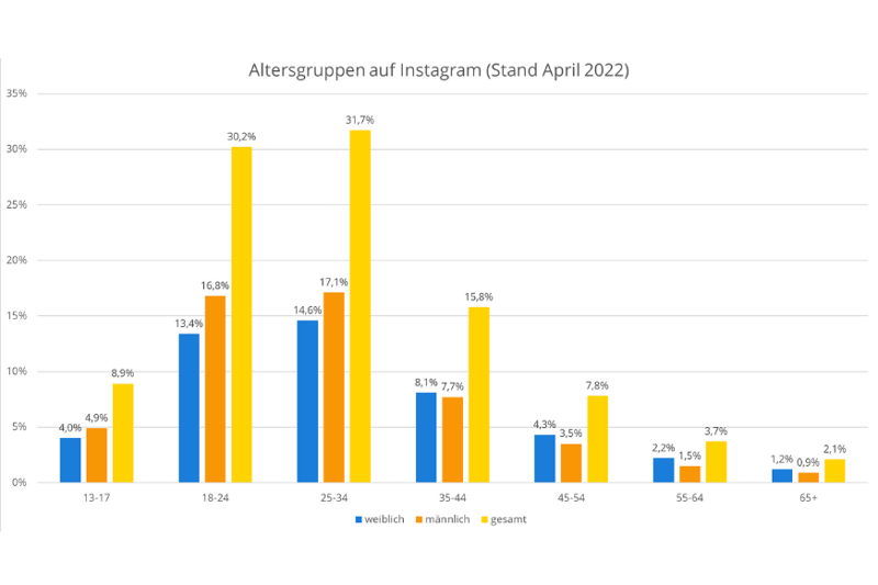 Eine Grafik, die die Altersgruppen der Instagram-Nutzer nach der Aufteilung weiblich, männlich und gesamt zeigt.